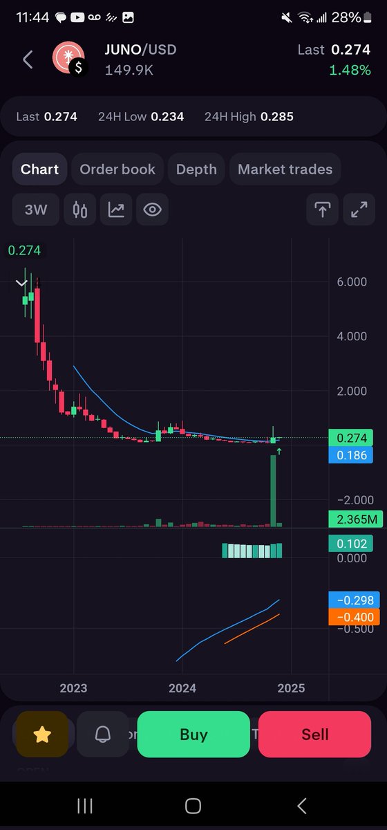 waldentrader's tweet photo. Congrats crypto family. The first $100k took more than a decade and the next $100k will take less than a year. $btc #bitcoin

Been trading the markets 10+ years and here's a free gift for you. $JUNO entry here -- https://t.co/lyKvRYCC8h