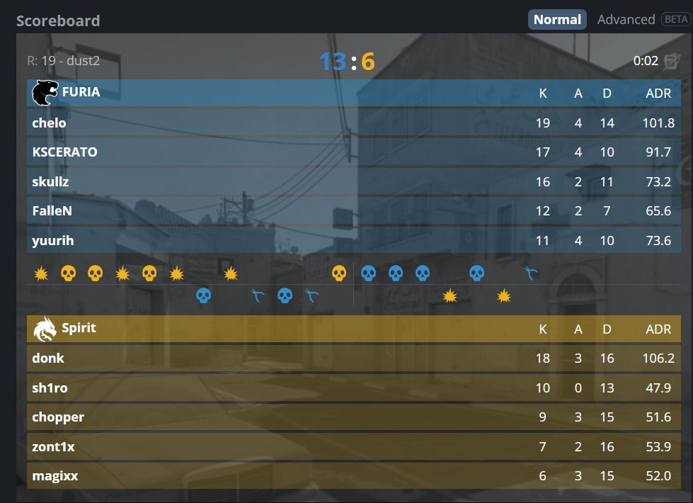 Ferdepre's tweet photo. A FURIA VENCE A PORRA DA SPIRIT E ESTÁ 1-0 NO LEGENDS.                                                                          

VAI TOMAR NO MEIO DO SEU CU DONK!!!!!