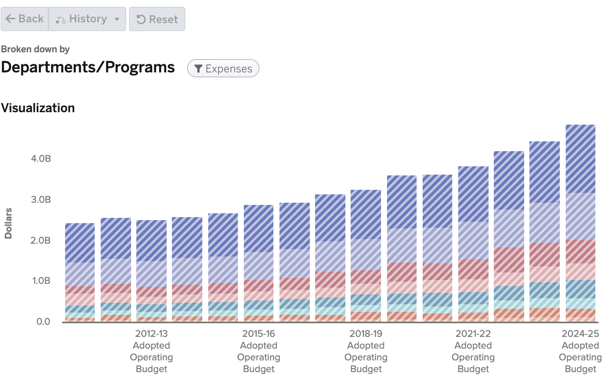 The <a href="/CityofSanDiego/">City of San Diego</a> is forecasting a $258MM deficit. It's worth looking at this helpful #dataviz (on the City site) of the last few budget cycles. Some hints: 1. Overall Budget UP 10% YoY 2. Infrastructure UP 10% 3. Police UP 8% 4. Fire/Rescue UP 30% sandiegoca.opengov.com/transparency#/…