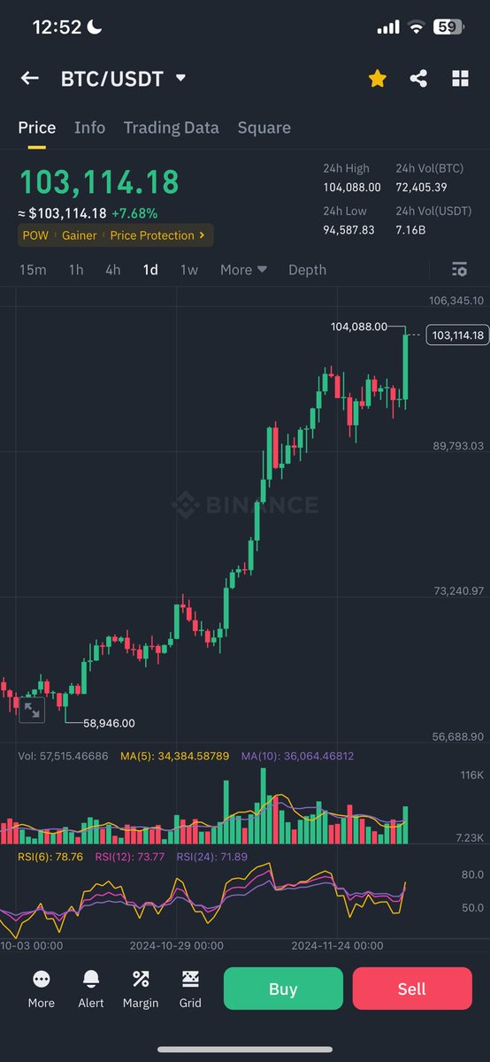 BruneiCrypto's tweet photo. They said I was crazy to believe ₿itcoin would ever reach $100k but here we are 🥳 #Bitcoin $BTC #Brunei #Crypto https://t.co/7FZCgWLRil