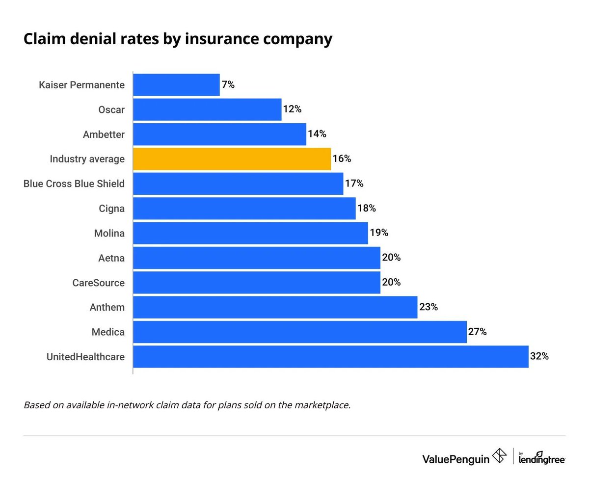 UnitedHealthcare has the highest claim denial rates by insurance companies, per Lendingtree:
