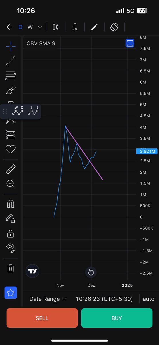 LoveSwingTrader's tweet photo. #waareeenergies 
#Waare

Waare 
Road To 3k-3150🔥

Sl 2700

#SwingTrade 
#Swingtrader https://t.co/flNAT290L1