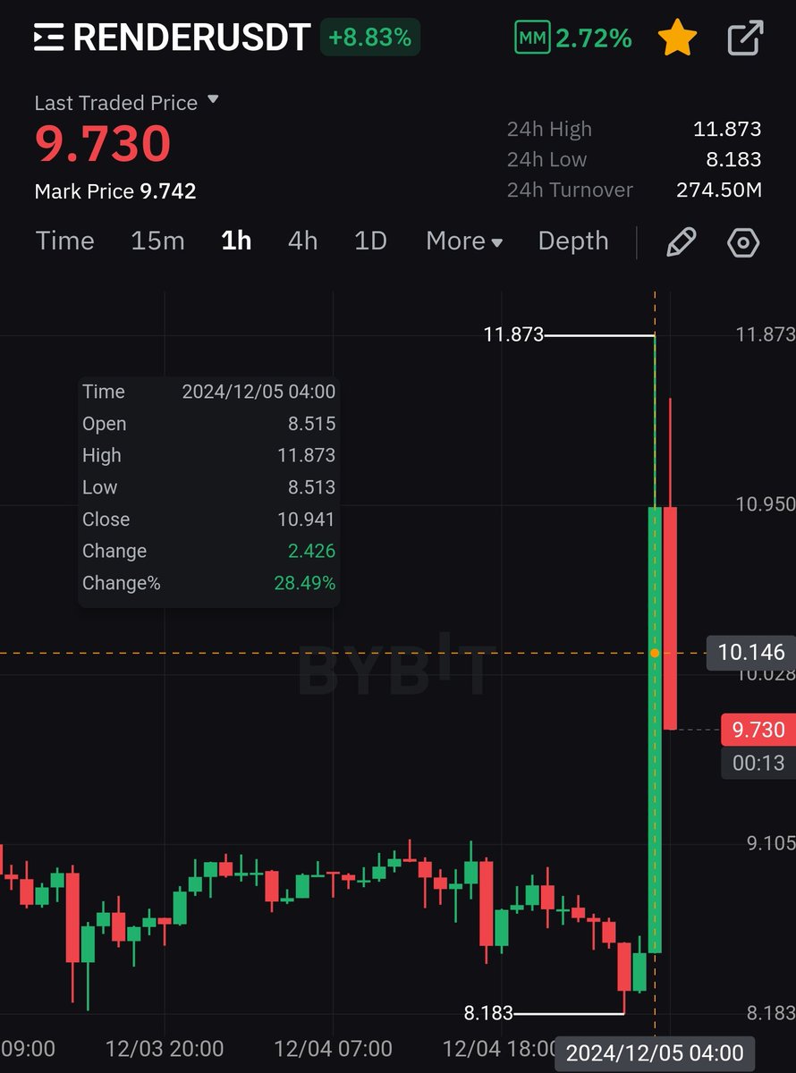 TheRealD0c's tweet photo. $RENDER just went from $8.50 to $11.85 in 1 hour.

$100 $RENDER is happening. https://t.co/C4axcjBQ43