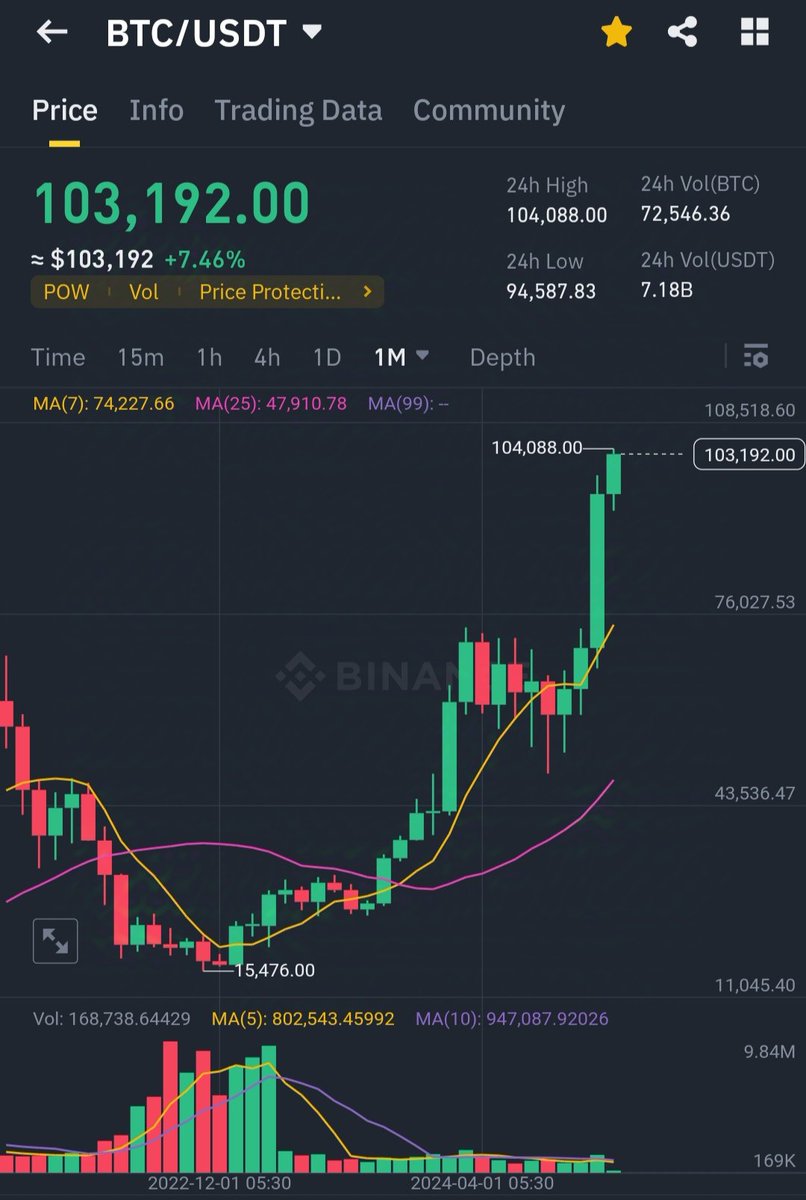 Woke up to 100k 🚀🚀