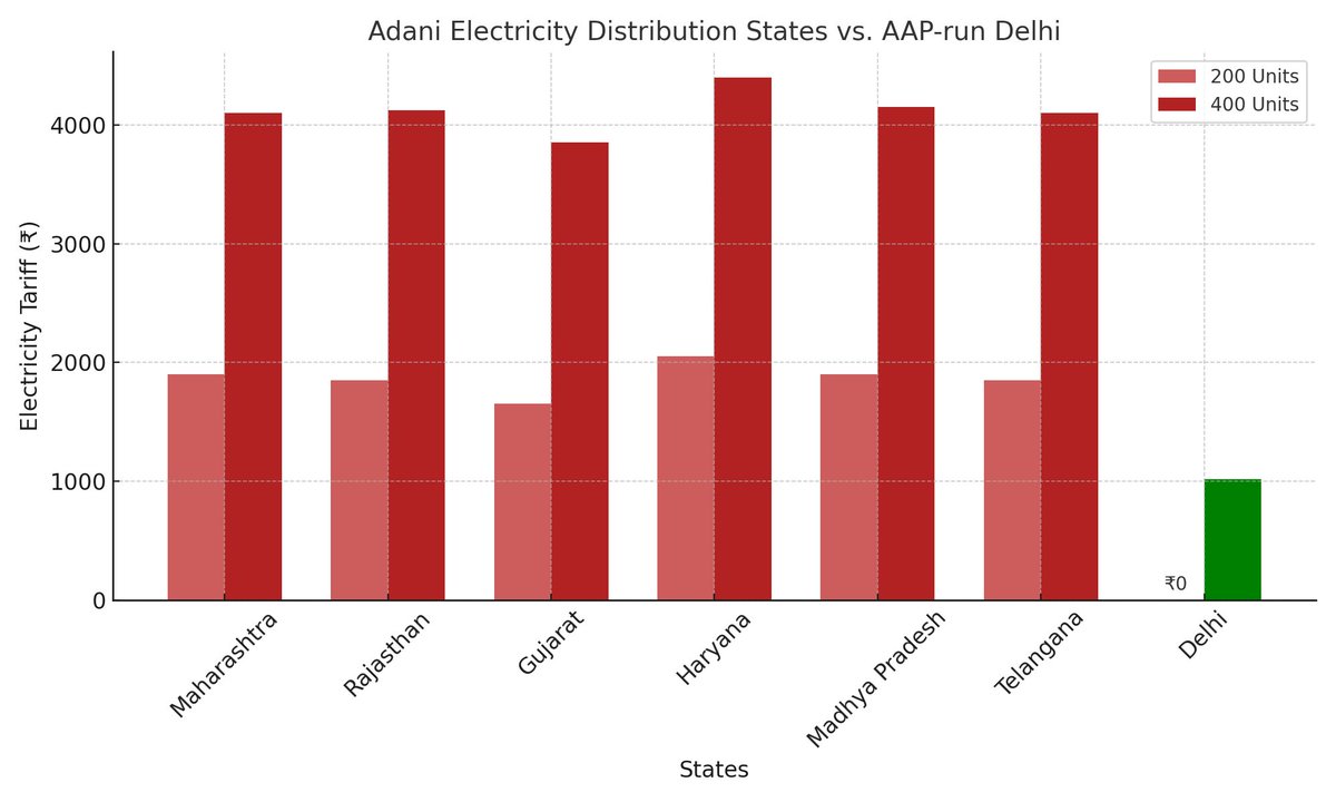 In Delhi,

200 units: ₹ 0
400 units: ₹1,018

Adani runs electricity distribution in 6 states and he's charging;

200 units: Average of ₹2,000+
400 units: Average of ₹4,000+

Adani purchases Govts, but he couldn't do the same with AAP. That's why there's persecution.