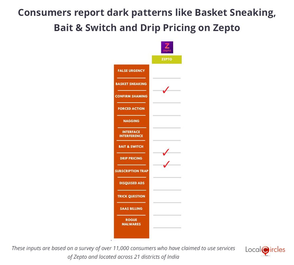 sachintaparia's tweet photo. Consumers are reporting Zepto #darkpatterns at scale with the top 3 being #DripPricing #BasketSneaking & #BaitSwitch (11,000 Zepto users)
This is unacceptable and #CCPA needs to intervene and resolve @inidhikhare @JoshiPralhad @jagograhakjago @LocalCircles
@bytesofnews @malpani @fintech_shark @madmanweb @irishdrug1511 @mashrujeet may share more