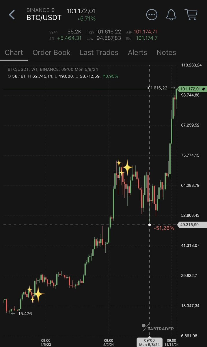 drofin69's tweet photo. BTC vượt 100K - Cột mốc lịch sử cho cả một Ngành ✨

Bây giờ thì “vui thôi đừng vui quá” nha mọi người, vài bữa canh chốt dần các khoản lợi nhuận sóng vừa rồi, bây giờ mới là thời điểm cần cân nhắc tối ưu trung hạn.

BTC suy yếu rồi, còn lên nhưng không được nhiều sóng này nữa (đây là vùng đỉnh sóng 3 trong sóng lớn chứ không phải đã hết Uptrend). Chờ đón tiếp đáy sóng 4 sẽ là cơ hội cuối cho ai ngồi nhìn.
Rút kinh nghiệm lần trước, lần này tôi không báo trước điểm vào nữa.

Lưu ý đang phân tích sóng Mid-Term, và cũng nhớ rằng vẫn sẽ có những Alt ngược bão cần phân tích riêng, nên ai muốn nhàn hạ không muốn bận tâm nhiều thì bỏ qua.

Những ai đã follow tôi, một mùa có lẽ chỉ cần flow vài post như vậy thôi là đủ. Để thời gian rảnh rang còn làm việc khác.
Thấy có ích thì chỉ xin nhận một lời cảm ơn, thấy không ưng thì chỉ lặng lẽ bước qua nhau là được. Nếu hữu duyên 10K Repost & 100K Follow, cuối sóng 5 hứa sẽ post timing thoát hàng khi đến thời điểm, còn thì tuỳ hỷ 😊

Cảm ơn các anh em đồng hành và động viên, chúc cả nhà vụ mùa bội thu 🎁