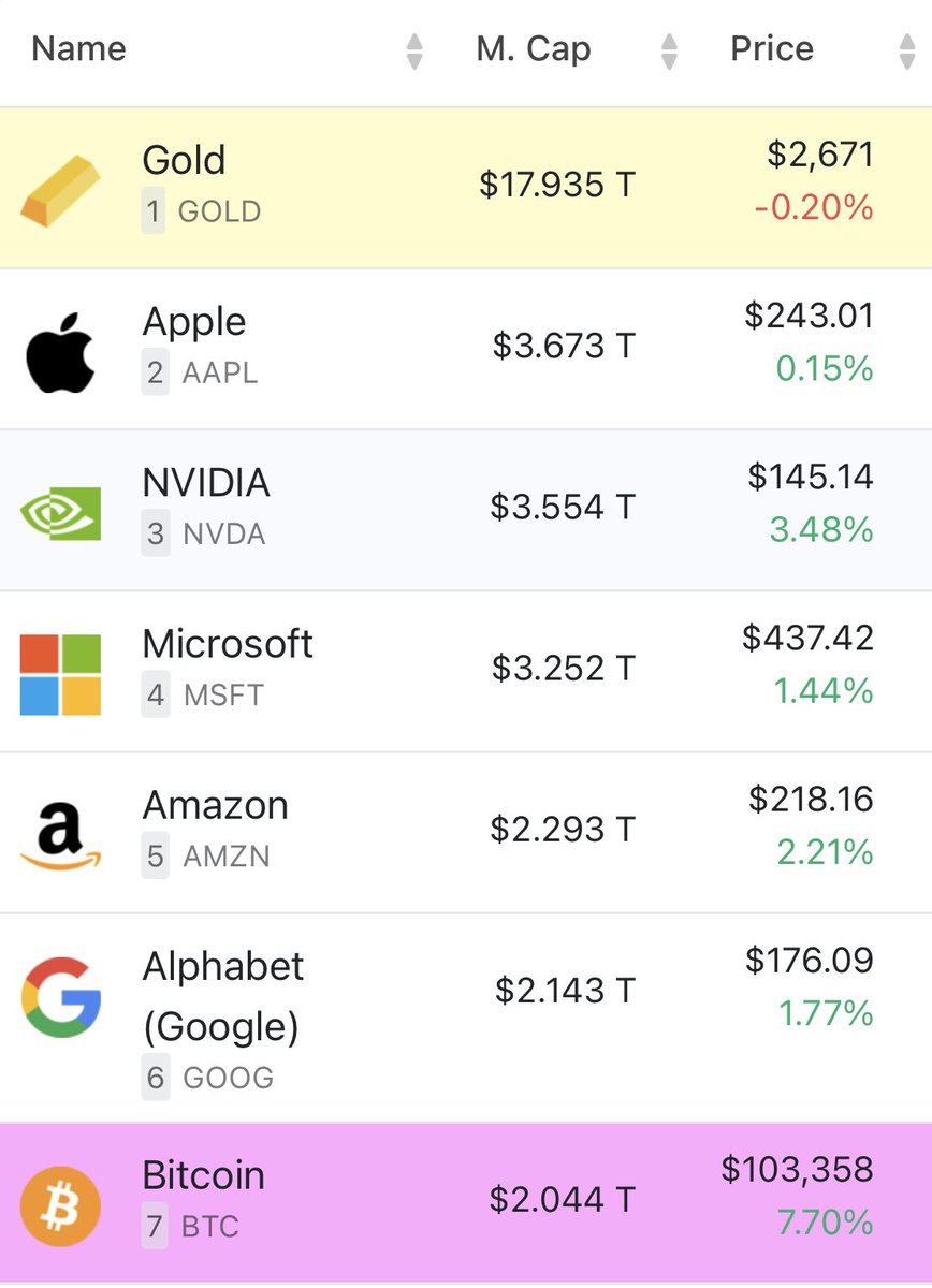 GOOGLE IS NEXT! Approximate Bitcoin price levels needed to match the market  cap of each asset: 🔸 Gold: $906,911 🔸 Apple: $185,731 🔸 NVIDIA: $179,713  🔸 Microsoft: $164,442 🔸 Amazon: $115,949 🔸 Google: $108,364