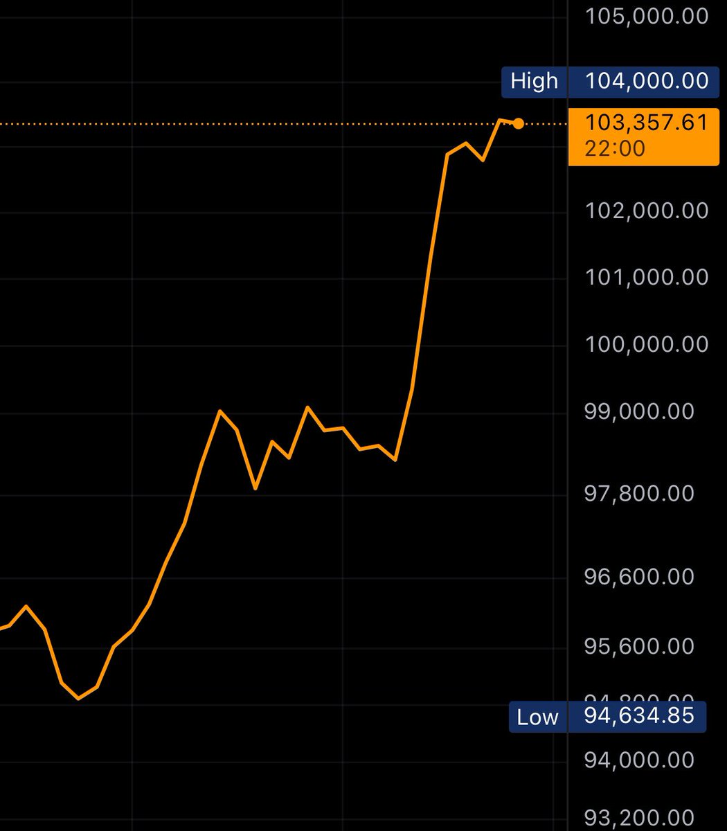 $104,000 #Bitcoin 

Feels like a new era.
