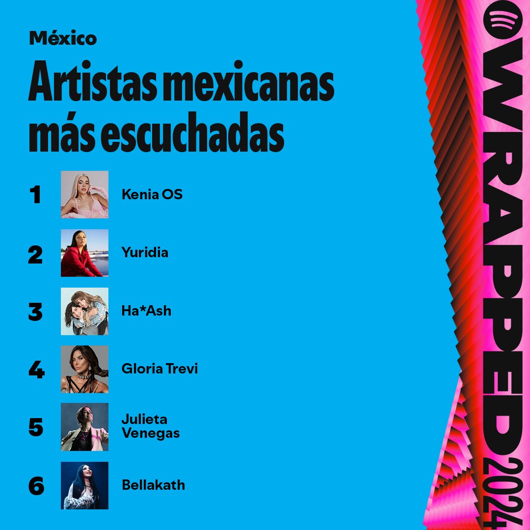 SpotifyMexico's tweet photo. Y los artistas más escuchados del 2024 son... https://t.co/Z8UXNpu4Cd