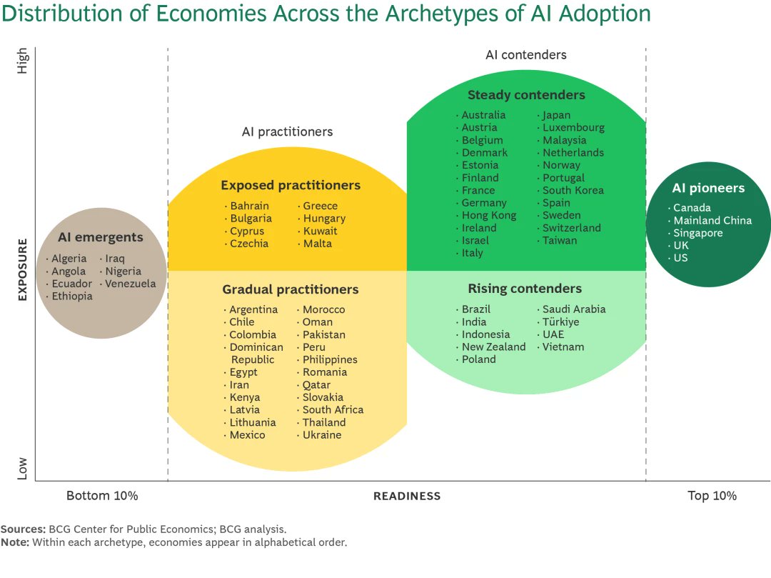 Andrew Neff (@andrewincontact) on Twitter photo 🌐 <a href="/BCG/">Boston Consulting Group</a>: The AI Global Maturity Index: Which Economies Are Most Ready for #AI? 💡
on.bcg.com/3CDfTIP via <a href="/bimedotcom/">BusinessIntelligence</a> New AI & #GenAI maturity matrix by BCG shows each market's readiness to handle #business & #tech needs, both opp'y and disruption. Analysis of 73 countries 🌐 <a href="/BCG/">Boston Consulting Group</a>: The AI Global Maturity Index: Which Economies Are Most Ready for #AI? 💡
on.bcg.com/3CDfTIP via <a href="/bimedotcom/">BusinessIntelligence</a> New AI & #GenAI maturity matrix by BCG shows each market's readiness to handle #business & #tech needs, both opp'y and disruption. Analysis of 73 countries
