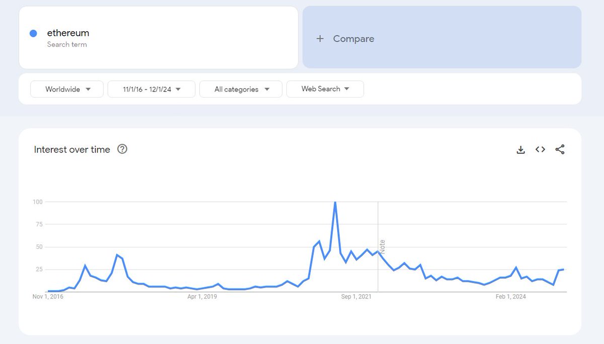The #Ethereum bull run has not even started yet, $32k $ETH is coming! 🚀