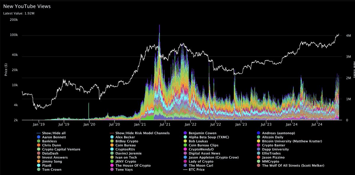 benjamincowen's tweet photo. Let's see if $100k #BTC headlines will bring retail back... https://t.co/yExF2sOTBl