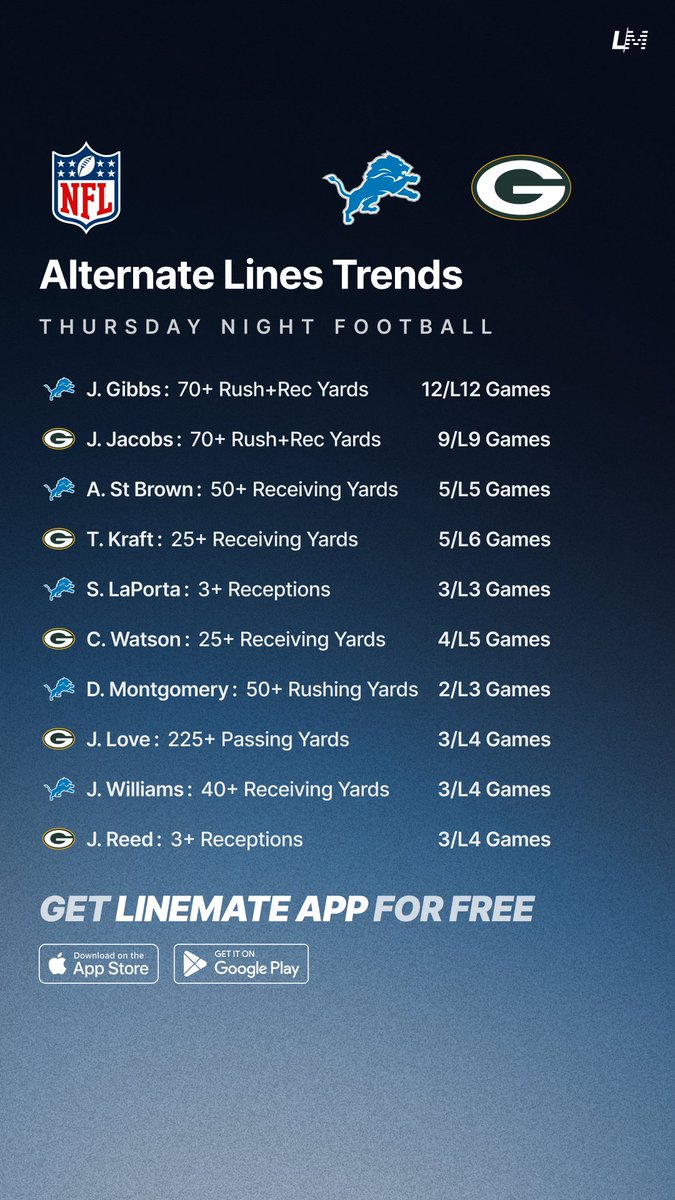 yourlinemate's tweet photo. Alternate Lines Trends 🏈🔥
Thursday Night Football 🗓️

FREE on Linemate App ⬇️
https://t.co/JFPMUUFt68

#GamblingTwitter #GamblingX #NFL #DETvsGB #GBvsDET #LionsPride #GoPackGo #TNFonPrime