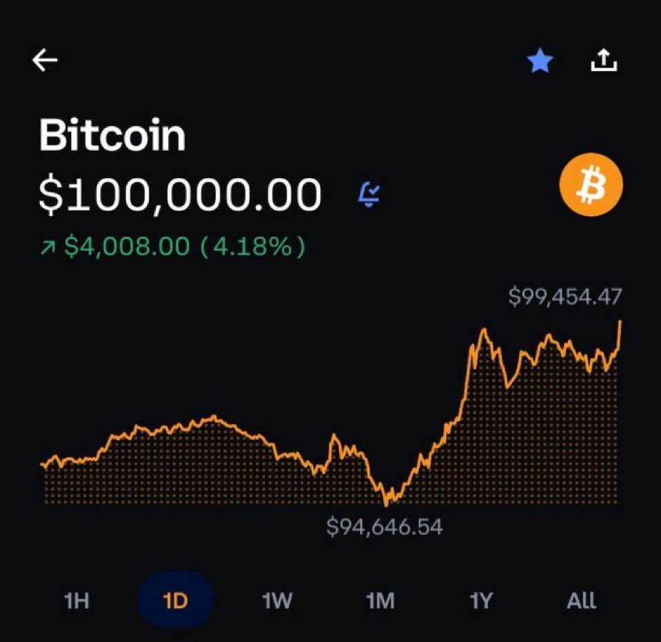 #BITCOIN finally hits $100k