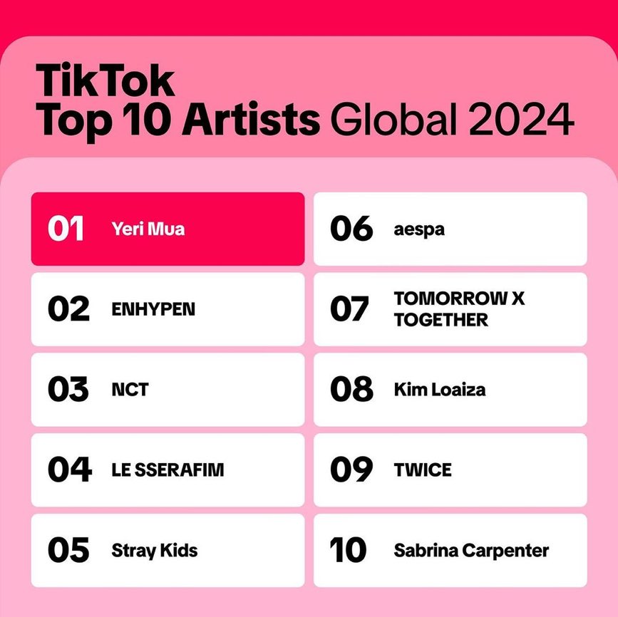 MasFarandulaOf's tweet photo. La cantante e influencer Yeri Mua 
es la artista #1 a nivel global de TikTok 2024. 👏🏻👏🏻👏🏻 @yerimua

YERIMUA GLOBAL 
#YeriMua #TikTok https://t.co/czUd1yFikL