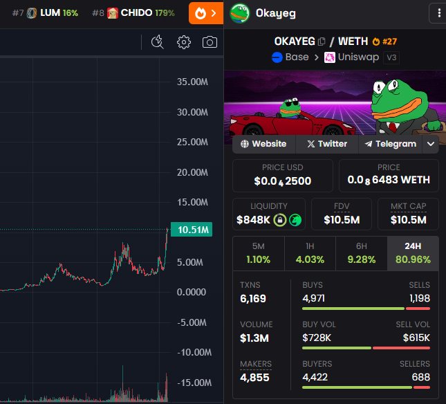 You faded $SKI, but I hope you won’t fade $OKAYEG, the frog of #Base, currently sitting at a $10M market cap!

#Base #memecoin #x100gem #DYOR