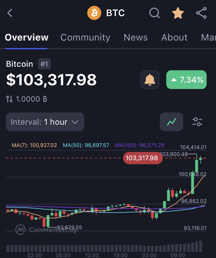 Bitcoin chart is looking fine!

🔥 New ATH $103,900 🔥