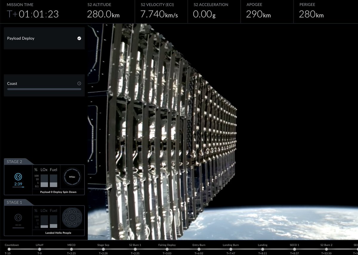 This launch completes 24 planes of 13 sats per plane at a 53 deg inclination for the Direct to Cell constellation. Once raised to 360 km, it will be plugged in to service. 

Direct to Cell is open for business for any telco in the world that wants to eliminate dead zones for text