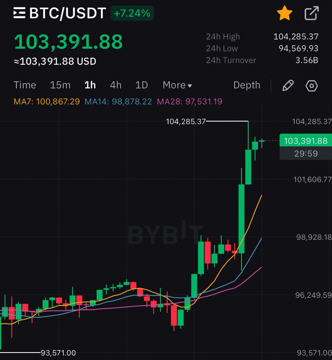 THE BIGGEST BULL MARKET IS OFFICIALLY HERE🚀

#Bitcoin