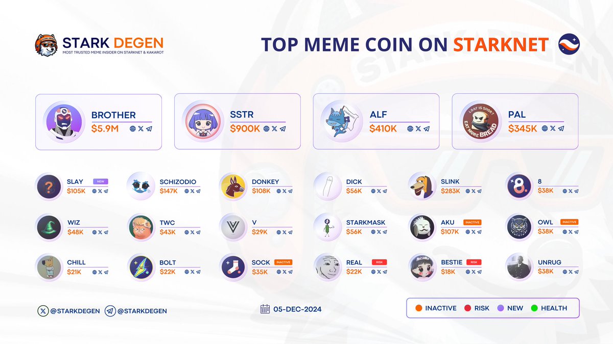 arcdegens's tweet photo. GM!☀️ Stark Degen, Brother🐺

The Weekly Meme Coin On @Starknet Has Been Updated &amp; The Memecoin On Starknet Just Getting Started!✨ Let's Show Your Bags In This Post!✍️ still haven't filled your bag?🤔 Let's Explore👇 https://t.co/6OHEpCiZGT