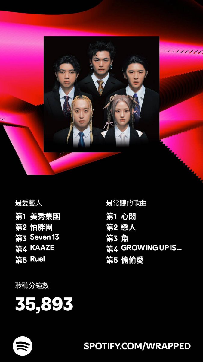 sukiyou1017's tweet photo. 我在 2024年聽了 35,893 分鐘的好音樂，你呢？#SpotifyWrapped 
https://t.co/YQkE3Kueap https://t.co/9VxpQWuuVx