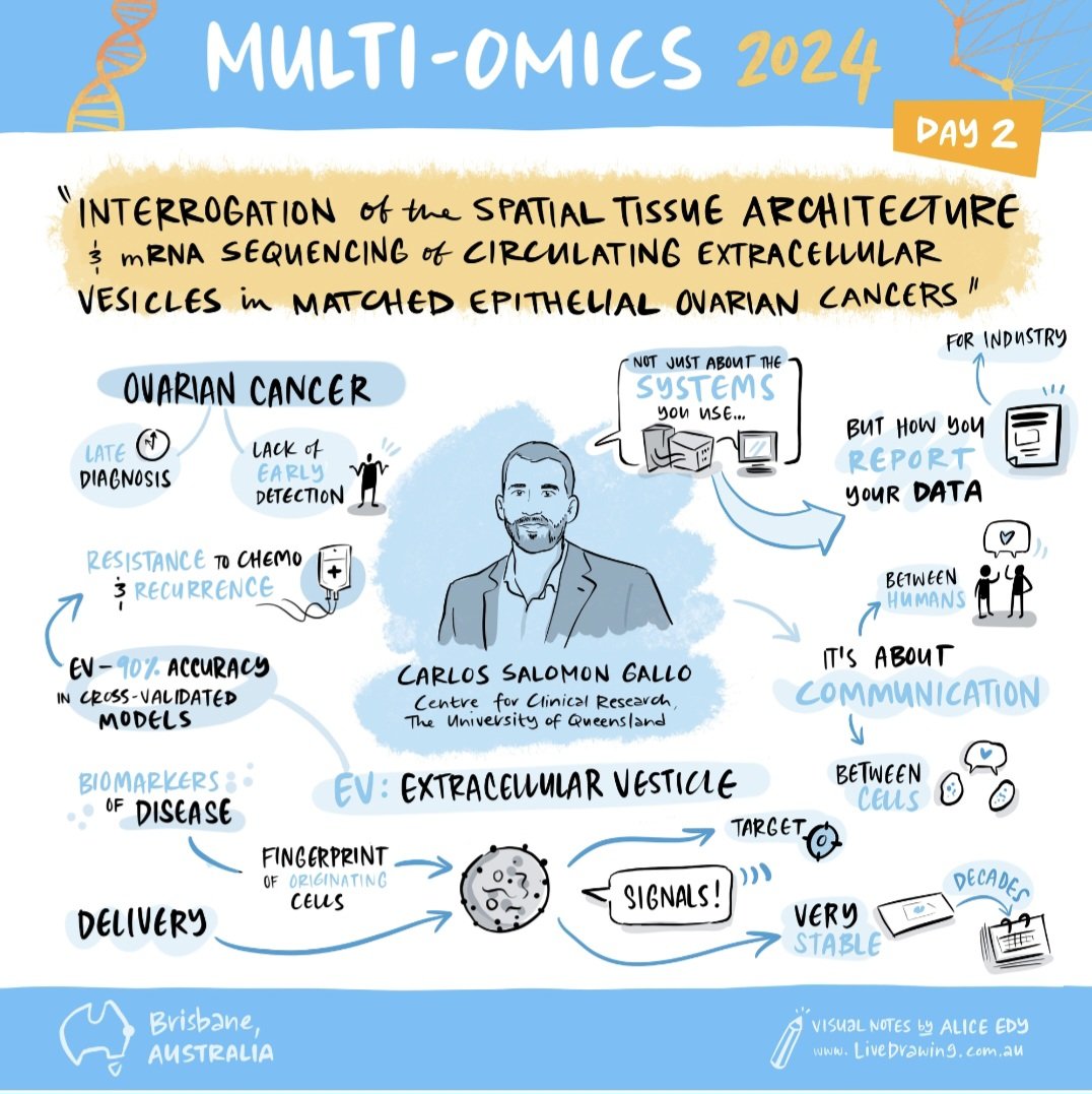 <a href="/cfsalomo/">Carlos Salomon</a> #Evs #Multiomics2024