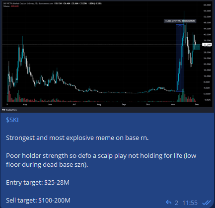 elhtrades's tweet photo. been cooking crazy on base

called $SKI just before the parabolic move

$29M --> $340M 

any entries should be up big now

https://t.co/roLVo25tuG🤝 https://t.co/HUwTnpPBuZ