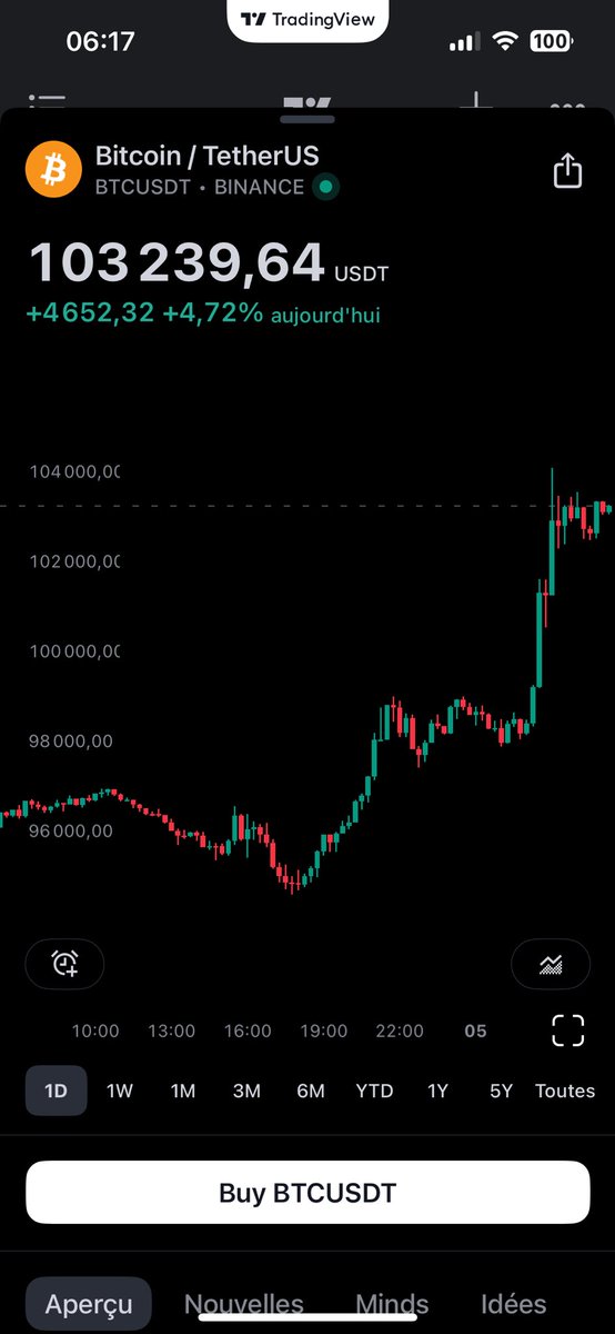 #bitcoin 103 K 🥳🎉