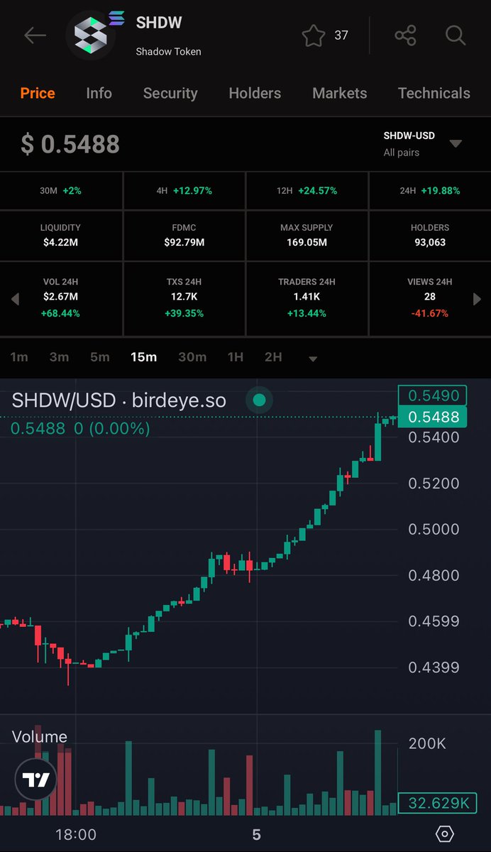 WindPhanatic's tweet photo. $SHDW is awakening, don’t be late to the party! https://t.co/7ONR2R9iEp