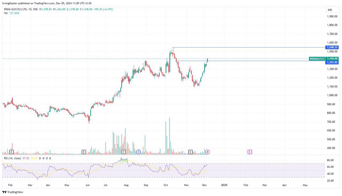 swing_blaster's tweet photo. #INDIAGLYCO 

CMP - 1410 

STRONG UPMOVE ABOVE 1548  

TARGET OPEN 🏆 

🕉️ JAY SHREE MAHAKAL 🕉️ 

#InvestingMadeEasy #SellSmart #PeterLynchTips #StockMarketGuide #SimpleInvesting #PortfolioTips #BeginnerInvesting #investing #money #trading #stocks #finance #forex #trader #investment #business #sharemarket
#bse #angelone #ireda
