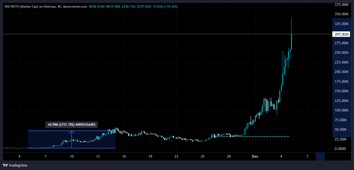 elhtrades's tweet photo. been cooking crazy on base

called $SKI just before the parabolic move

$29M --> $340M 

any entries should be up big now

https://t.co/roLVo25tuG🤝 https://t.co/HUwTnpPBuZ