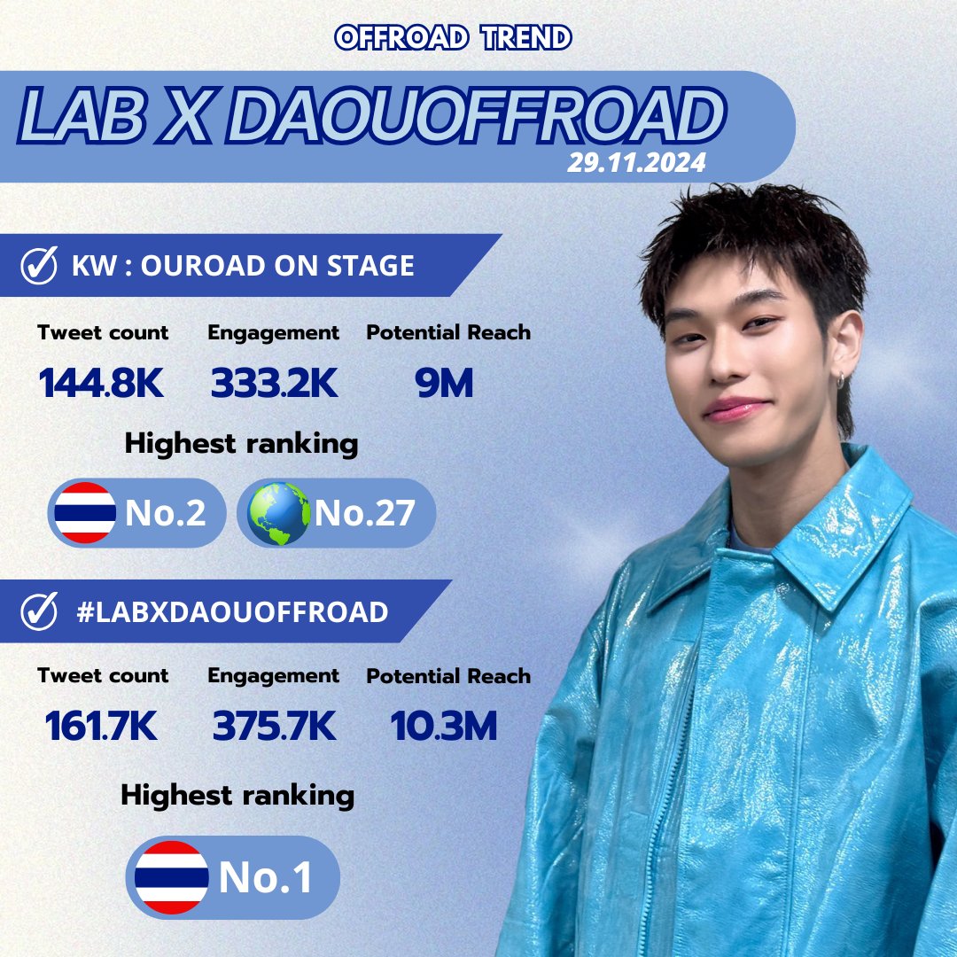 ThewayOffroad's tweet photo. ˚✧₊ 🗂️ 𝑺𝒖𝒎𝒎𝒂𝒓𝒚 𝑻𝒓𝒆𝒏𝒅𝒔 ♡ 

#Trendwithoffroad

[ EVENT ] LABX The Beautiverse 💫
#Transformหน้ากับUltraformer 🩵(2024.11.29)

— KW : OUROAD ON STAGE
📊 Tweet count 144.8K + tweets

— #LABXDAOUOFFROAD
📊 Tweet count 161.7K + tweets

#ออฟโรด #offroadKTP #ThewayOffroad https://t.co/FvLq8MB3EO