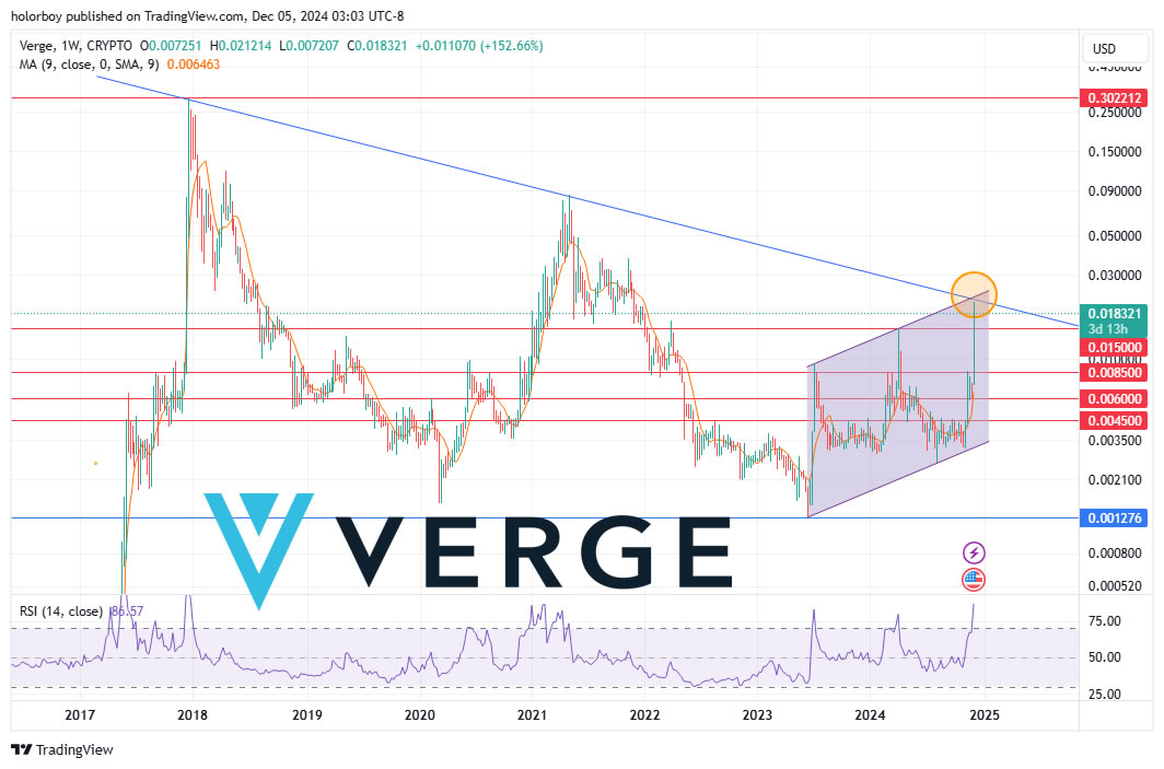 We need a lot of energy like a great, new and exclusive news to break the divorce point of the weekly downtrend line and the daily uptrend channel ceiling.
#VergeFam we can at least stop selling from this point for a short time .
#VergeCurrency 
#XVG $XVG
#ISO20022