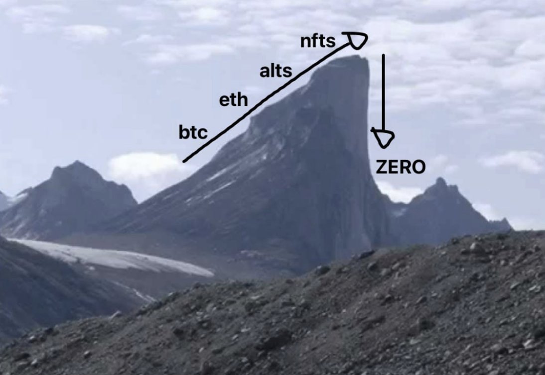 cryptokakarot's tweet photo. NADIE ESTÁ PREPARADO PARA LO QUE VIENE

Aunque hayamos tocado los 100k en BTC...

Ethereum todavía está por debajo del ATH de 2021, ni siquiera ha tocado los 4.000$.

Solana aun está en 230$.

Y parece que se está olvidando la gente de que Ethereum cada ciclo ha subido mucho más que Bitcoin después de su rally en solitario.

Pero es que luego las ALTs van a subir mucho más que Ethereum.

Pero es que luego todas las shitcoins y la puta basura va a subir mucho más que las ALTs.

Y algunos ya se están olvidando de que los meme coins han estado comportándose mucho mejor que todo lo demás durante dos años, y ya los están dando por muertos nuevamente...

Ya deberías saber lo que significa ¿no?

Dicen que viene una "utility season" pero la utilidad de crypto brilla por su ausencia, solo es vapor de agua, solo leer ese nombre dan ganas de cagar blando durante al menos seis meses. 

Los que no saben ni por donde les viene el aire, y llevan todo el año vendiendo, ahora están diciendo otra vez que están vendiendo, estos son los traders de Schrodinger que siempre están invertidos pero nunca están invertidos a la vez, es impresionante.

Siempre están metiendo mierda y super pesimistas, pero luego cuando sube van cargados de todo lo bueno, y cuando baja un poquito te recuerdan que ya habían vendido. 

Pero bueno, a todo cerdo le llega su San Martín en esta vida, les mando un beso, alguien nos tendrá que comprar las bags en el top.

A partir de aquí la cosa se va a empezar a poner muy seria.

No te duermas ahora cabrón, y si lo haces, que sea para soñar a lo grande hijo de perra.

Lo mejor todavía está por venir.

Pero que no se te olvide que...

Los toros ganan dinero.

Las ovejas y los cerdos son sacrificados.