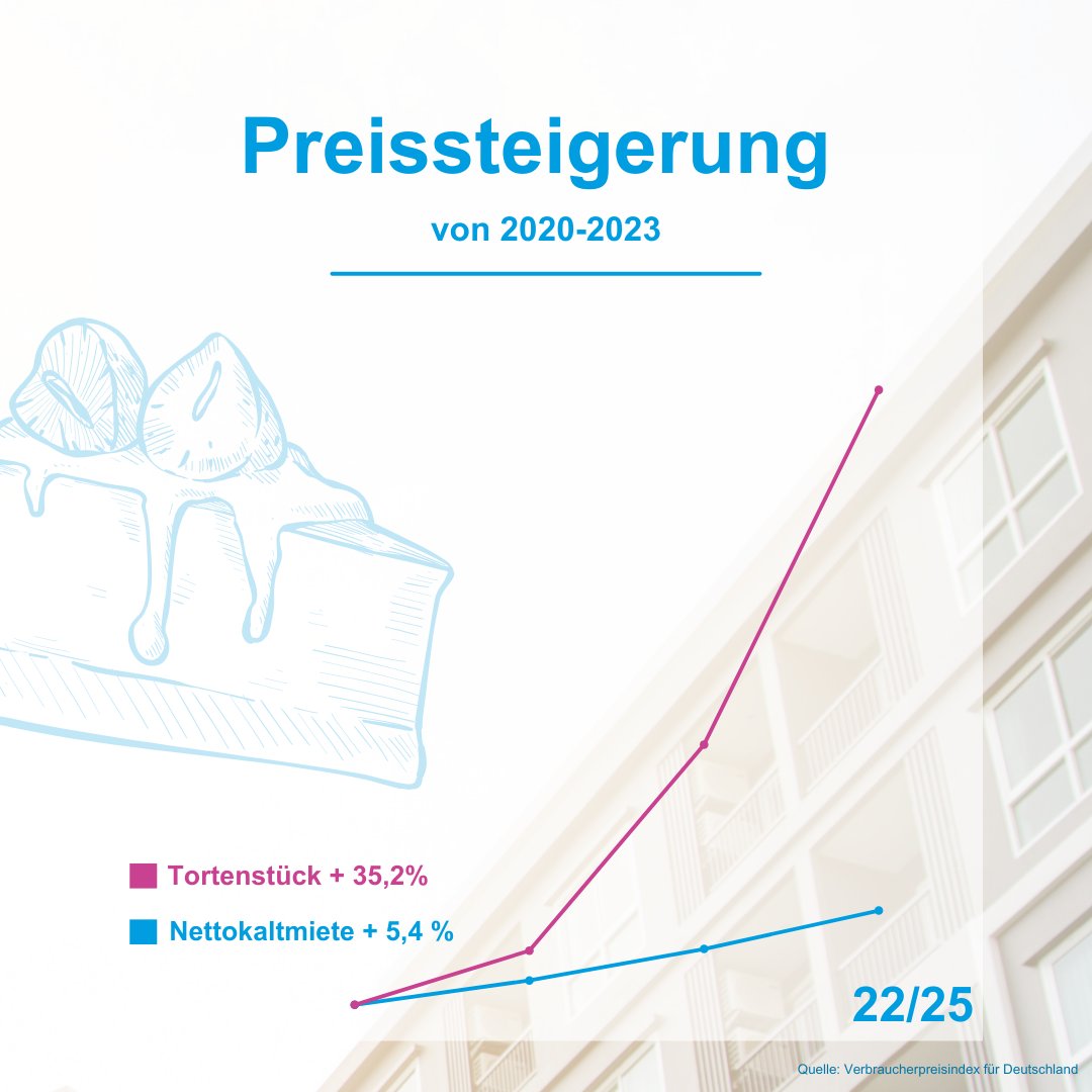 "Wohnen ist unbezahlbar. Mieten explodieren". Die Forderung vieler Parteien: #Mietpreisbremse verlängern und verschärfen! Zu Recht? Explodieren die Mieten? Oder sind es Heizkosten, Grundsteuer und kommunale Abgaben, die Wohnen verteuern? Ein Mieten-Preis-Vergleich in 25 Folgen