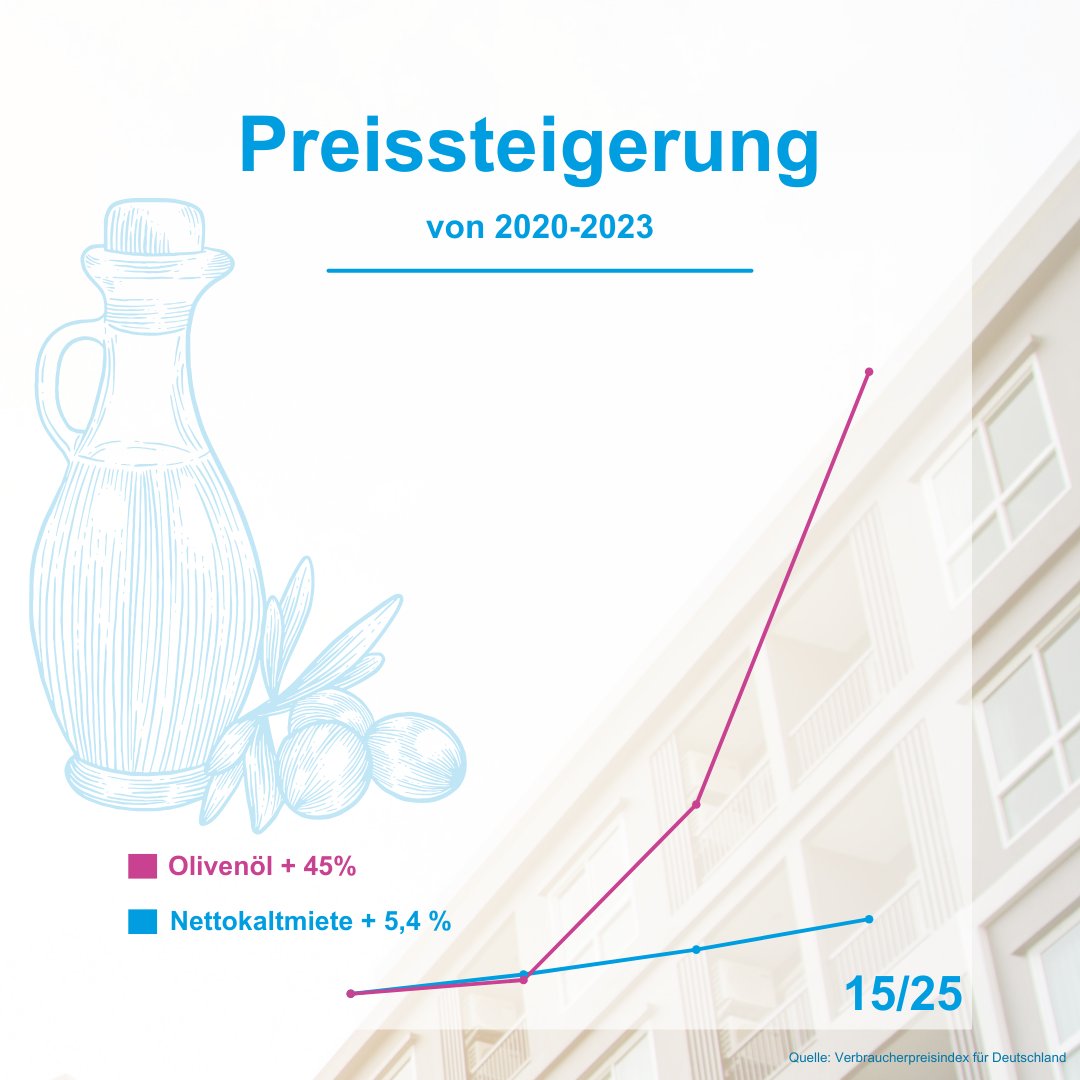 "Wohnen ist unbezahlbar. Mieten explodieren". Die Forderung vieler Parteien: #Mietpreisbremse verlängern und verschärfen! Zu Recht? Explodieren die Mieten? Oder sind es Heizkosten, Grundsteuer und kommunale Abgaben, die Wohnen verteuern? Ein Mieten-Preis-Vergleich in 25 Folgen