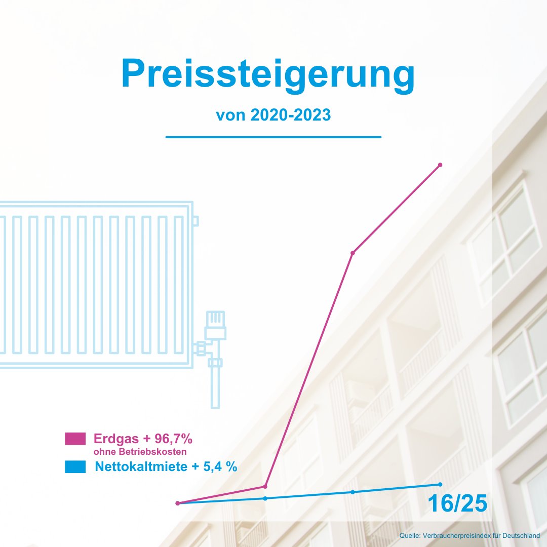 "Wohnen ist unbezahlbar. Mieten explodieren". Die Forderung vieler Parteien: #Mietpreisbremse verlängern und verschärfen! Zu Recht? Explodieren die Mieten? Oder sind es Heizkosten, Grundsteuer und kommunale Abgaben, die Wohnen verteuern? Ein Mieten-Preis-Vergleich in 25 Folgen