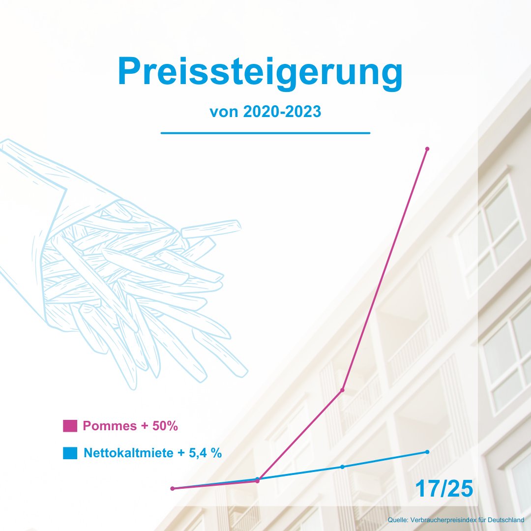 "Wohnen ist unbezahlbar. Mieten explodieren". Die Forderung vieler Parteien: #Mietpreisbremse verlängern und verschärfen! Zu Recht? Explodieren die Mieten? Oder sind es Heizkosten, Grundsteuer und kommunale Abgaben, die Wohnen verteuern? Ein Mieten-Preis-Vergleich in 25 Folgen