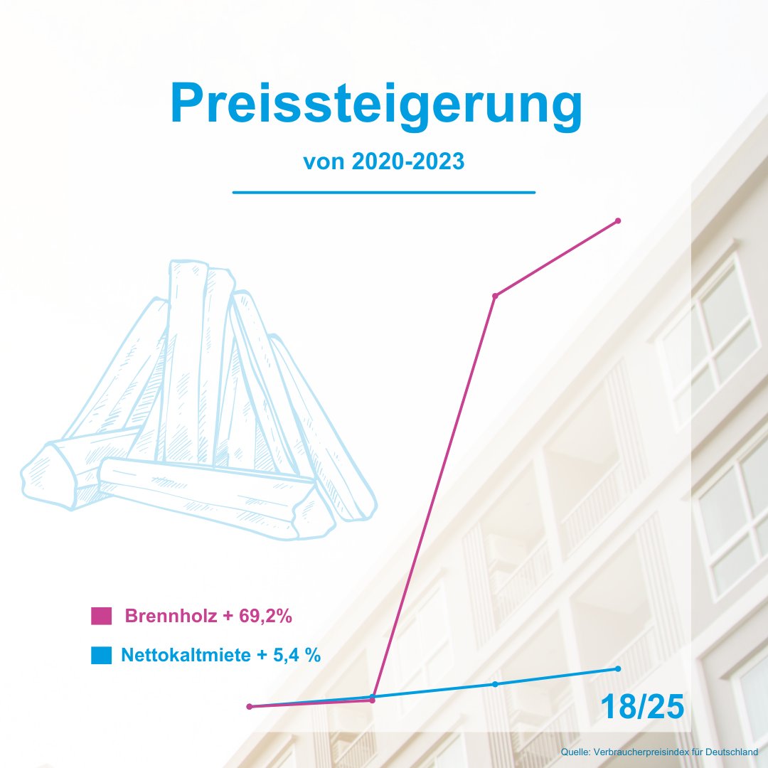 "Wohnen ist unbezahlbar. Mieten explodieren". Die Forderung vieler Parteien: #Mietpreisbremse verlängern und verschärfen! Zu Recht? Explodieren die Mieten? Oder sind es Heizkosten, Grundsteuer und kommunale Abgaben, die Wohnen verteuern? Ein Mieten-Preis-Vergleich in 25 Folgen