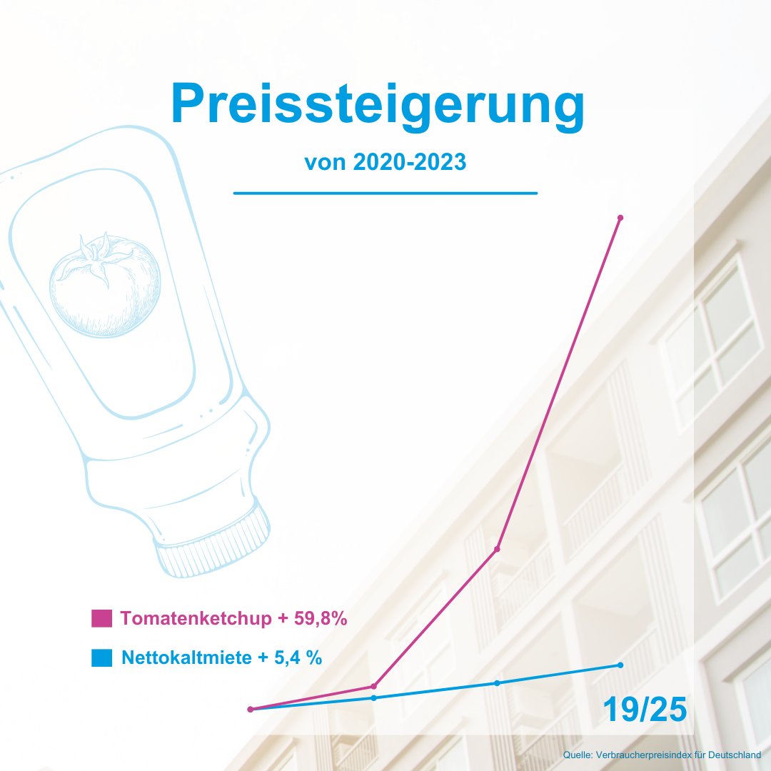 "Wohnen ist unbezahlbar. Mieten explodieren". Die Forderung vieler Parteien: #Mietpreisbremse verlängern und verschärfen! Zu Recht? Explodieren die Mieten? Oder sind es Heizkosten, Grundsteuer und kommunale Abgaben, die Wohnen verteuern? Ein Mieten-Preis-Vergleich in 25 Folgen