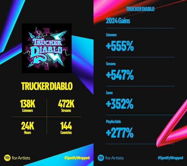the #SpotifyWrapped2024 for <a href="/truckerdiablo/">truckerdiablo</a> this year is class.....look at those gains.... <a href="/NIMusicPrize/">NI Music Prize</a> <a href="/belsonicbelfast/">Belsonic</a> <a href="/OutputBelfast/">Output Belfast</a> <a href="/ourbelfastmusic/">Belfast City of Music</a> new album Social Hand Grenade out now!