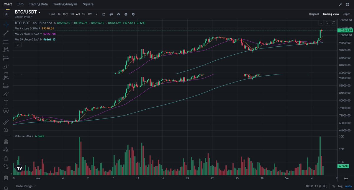 cryptobuddy99's tweet photo. 🚀 #Bitcoin bulls are flexing 💪! Breakout above $100K with strong volume—MA7 &amp; MA25 showing perfect support. Momentum is building fast; a retest of support could confirm $BTC's next rally. Eyes on the $105K zone for potential resistance. #CryptoTrading #BTC https://t.co/BiIYMW6iyP