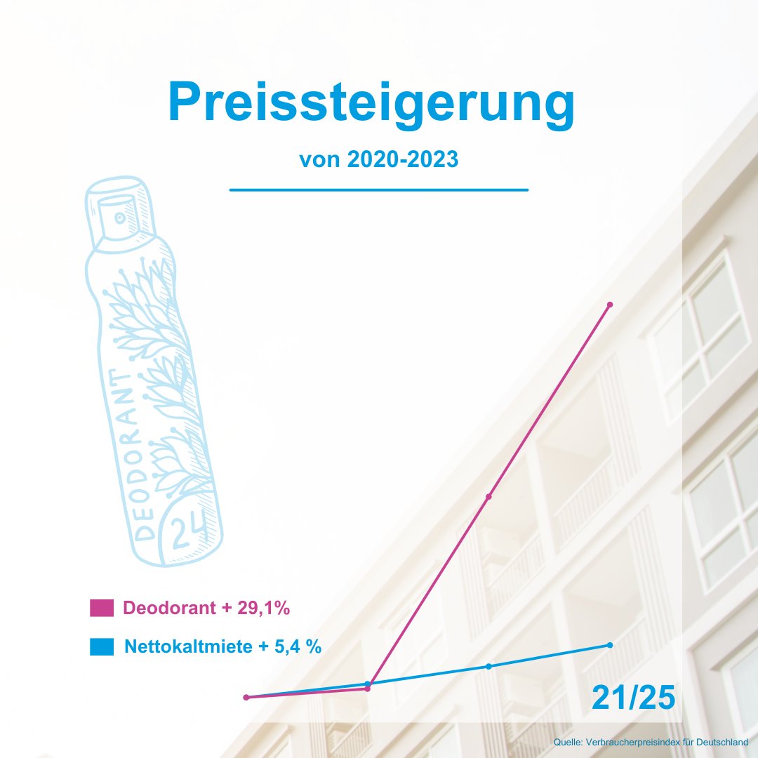"Wohnen ist unbezahlbar. Mieten explodieren". Die Forderung vieler Parteien: #Mietpreisbremse verlängern und verschärfen! Zu Recht? Explodieren die Mieten? Oder sind es Heizkosten, Grundsteuer und kommunale Abgaben, die Wohnen verteuern? Ein Mieten-Preis-Vergleich in 25 Folgen