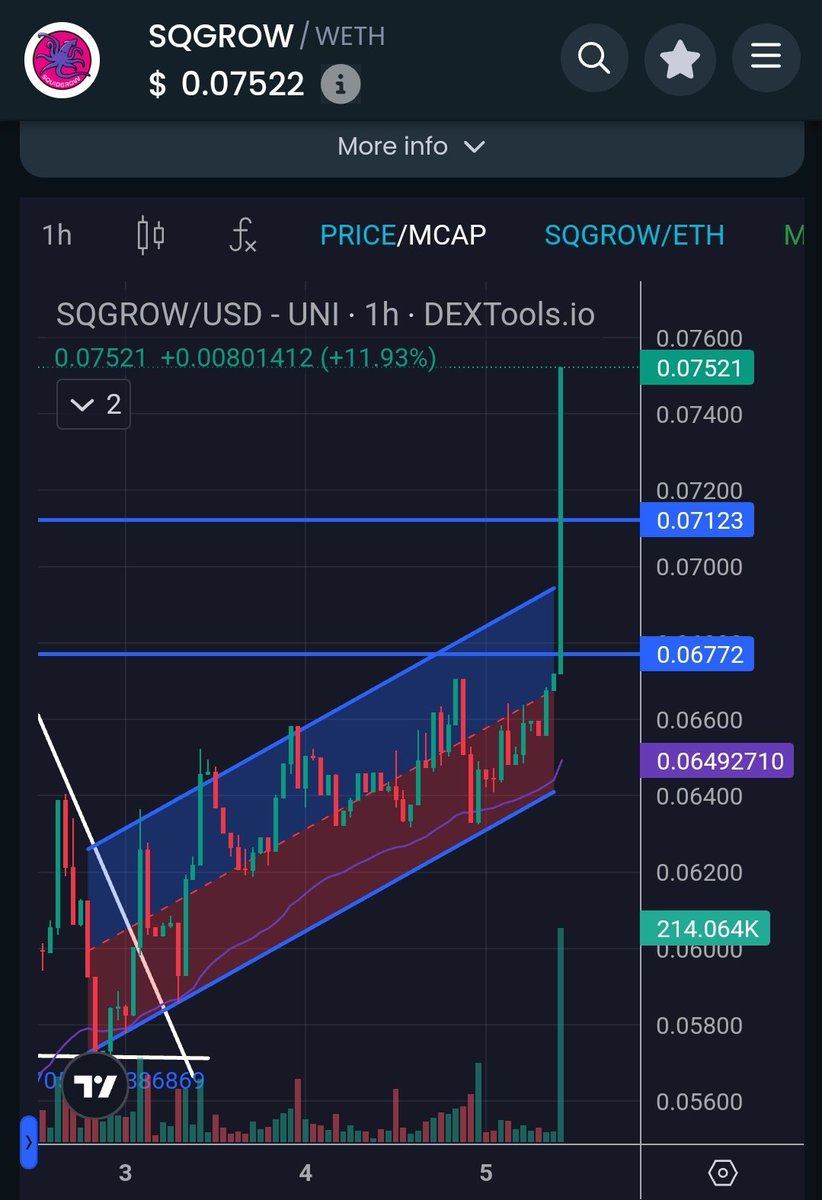 LukeEva88343491's tweet photo. @chinesexiaolu #Squidgrow is breaking out! 75m mcap done and dusted! Let's Grow!!!! $SQGROW #ETH #1000xgem #utilitycoin #LFG https://t.co/dLWe9BmZXU