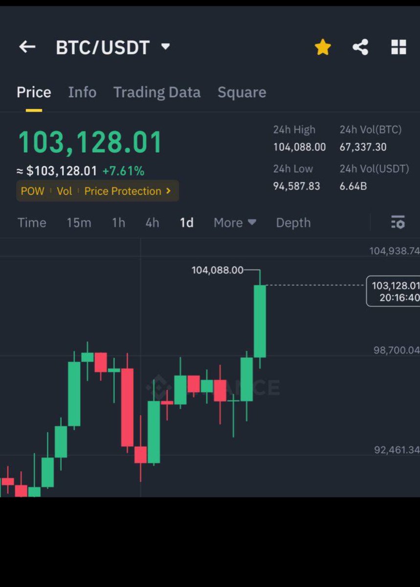No necesito millones de dolares para ser facil ni Programe mi vida para ser millonario pero esto para mi es un ejemplo de vida... hable dw #bitcoin y #Criptomonedas hace u an̈o nunca arrastre..a nadie a nada soy muy reservado.. con mis visiones financieras..soy cripto millonario