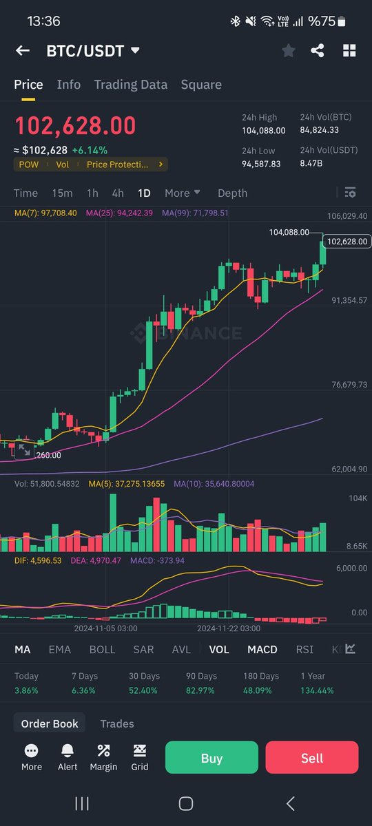 Vay bee bir bitcoin 102 bin dolar gözlerim kamaştı