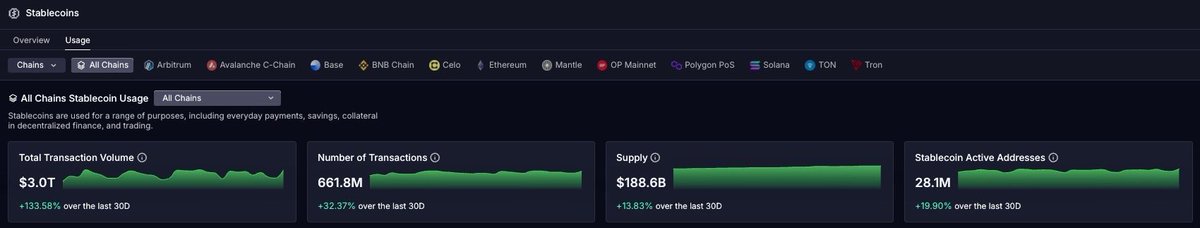 DeFi_Nomad's tweet photo. @OnomyProtocol @cosmos #ONOMY #InterChain
Stablecoin metrics over the past 30 days are on the rise:
โข $3T Transaction Volume
โข 661M Unique Transactions
โข $188B Supply
โข 28m Active Stablecoin Addresses https://t.co/kkaQM28ZyN