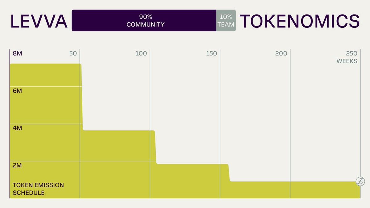 levva_fi's tweet photo. 👾 1/7 Levva Tokenomics: Empowering DeFi Growth

$LVVA isn’t just another token; it’s the backbone of the Levva ecosystem. From incentivizing adoption to community rewards, let’s break it all down. 🧵👇 https://t.co/q0qNj9fPt0