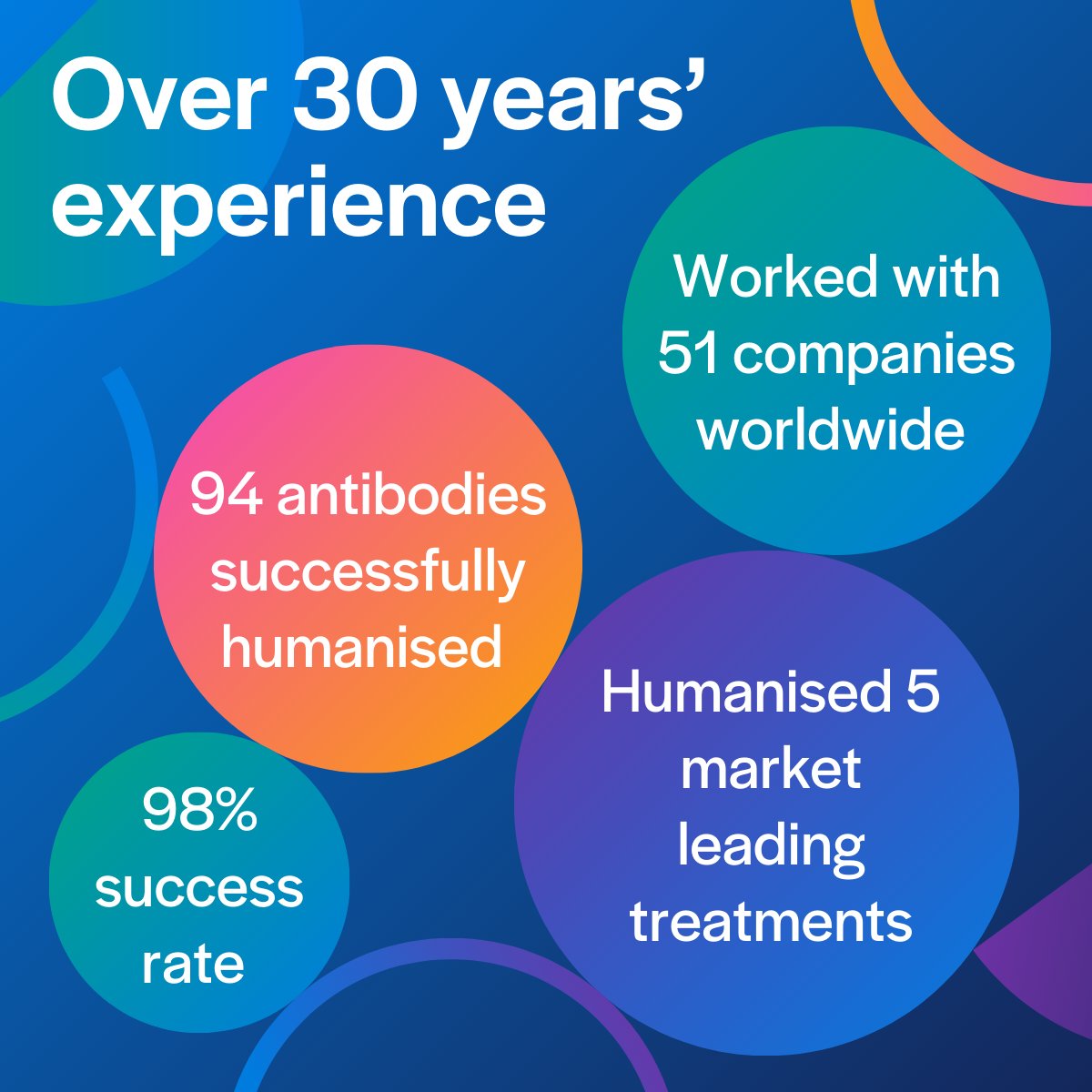 lifearc1's tweet photo. We can help you humanise a non-human antibody you have discovered at no cost to you. This means we take on the financial risk, so you don't have to.

Find out more about our antibody capabilities: https://t.co/S8oVHr6cjG https://t.co/HxbDzwtxLu